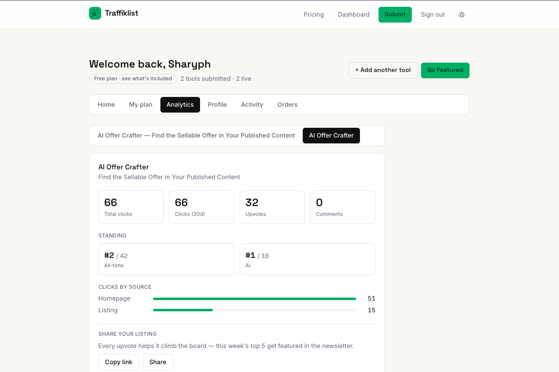 Traffiklist analytics dashboard for AI Offer Crafter showing 66 total clicks, 32 upvotes and clicks by source: 51 from the homepage and 15 from the listing