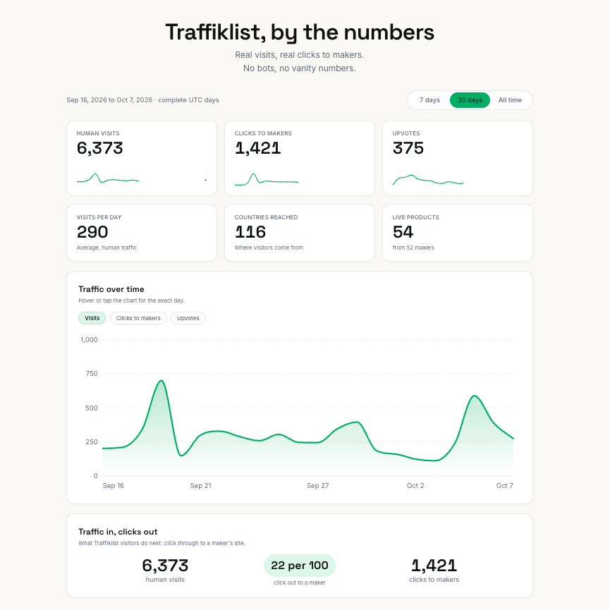 Traffiklist's public stats page, showing 6,373 human visits, 1,421 clicks to makers and 375 upvotes between Sep 16 and Oct 7, 2026