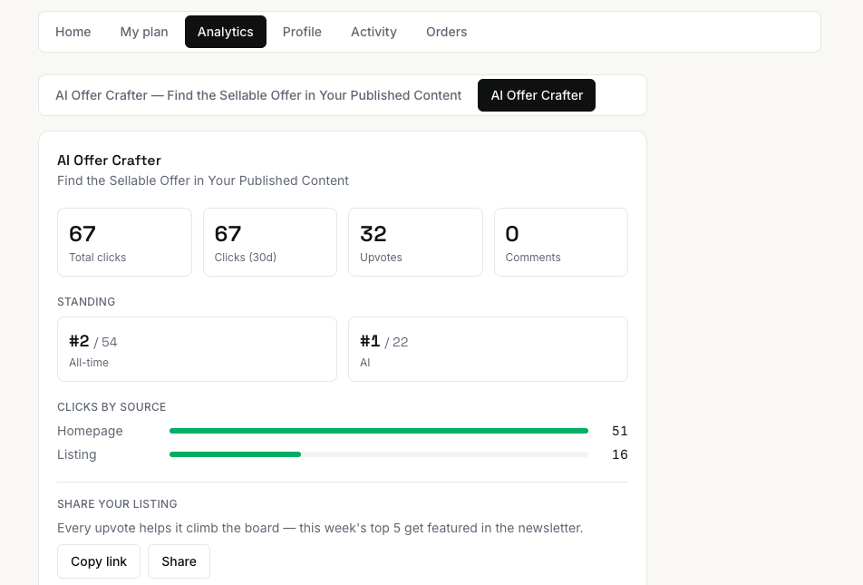 The click-by-source panel in a Traffiklist dashboard for the AI Offer Crafter listing, showing 67 clicks, 51 from the homepage and 16 from the listing page