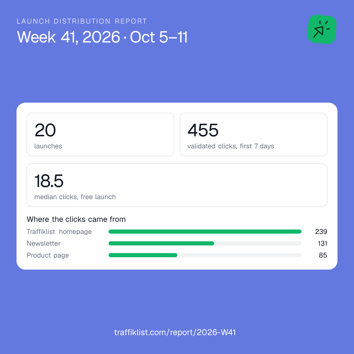 Traffiklist weekly report for week 41, 2026: 20 launches, 455 validated clicks, median clicks per free launch and clicks by source