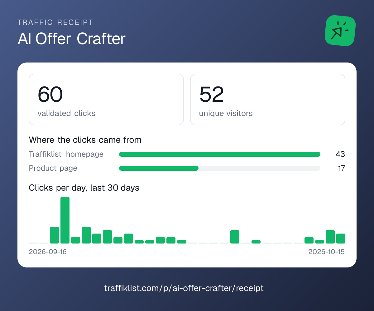 A Traffiklist traffic receipt for AI Offer Crafter showing 60 validated clicks, 52 unique visitors, clicks by source and a 30-day chart
